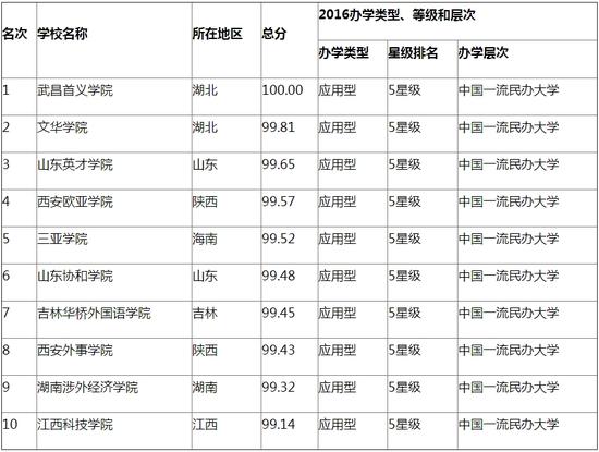 武昌首义学院问鼎2016中国民办大学排行榜榜