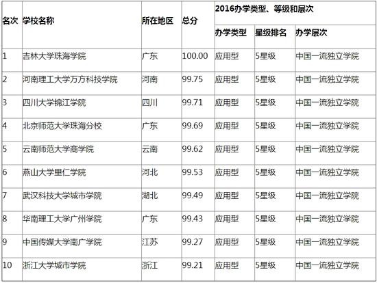 武昌首义学院问鼎2016中国民办大学排行榜榜