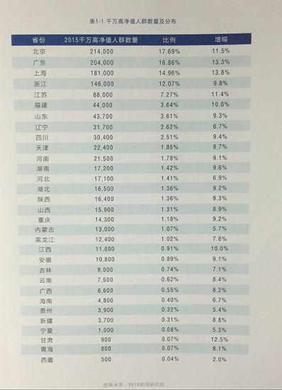 湖北亿元高净值人群有1320人 排名河南湖南之后