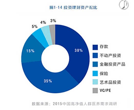 湖北亿元高净值人群有1320人 排名河南湖南之