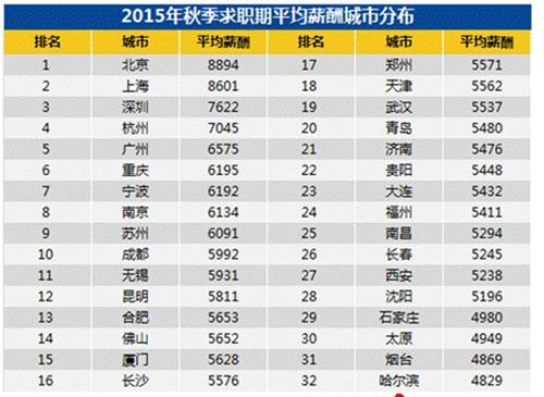 某招聘網(wǎng)站公布的2015年32個(gè)城市平均薪酬數(shù)據(jù)