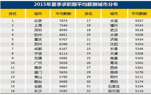 某招聘網(wǎng)站公布的2015年32個(gè)城市平均薪酬數(shù)據(jù)