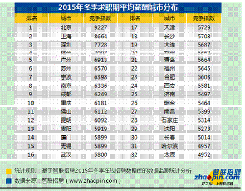 某招聘網(wǎng)站公布的2015年32個(gè)城市平均薪酬數(shù)據(jù)