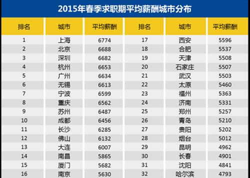 某招聘網(wǎng)站公布的2015年32個(gè)城市平均薪酬數(shù)據(jù)