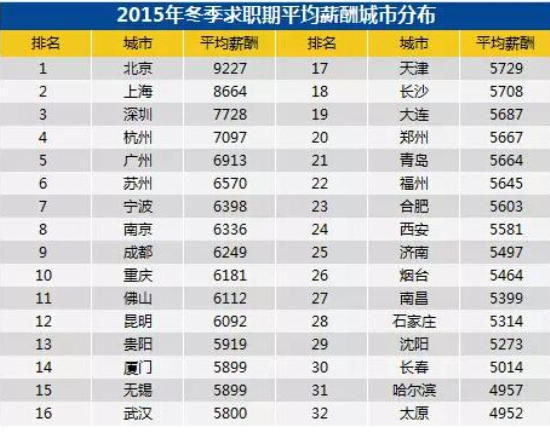 全国32个城市平均薪酬曝光 武汉5800元排名第