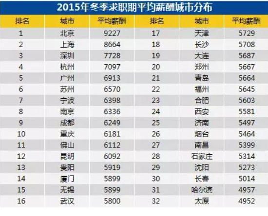 全国32个城市平均薪酬曝光