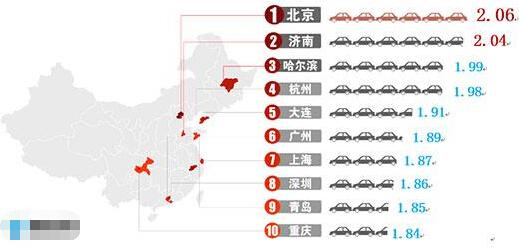 2015年度中国十大堵城依次为：北京、济南、哈尔滨、杭州、大连、广州、上海、深圳、青岛、重庆。