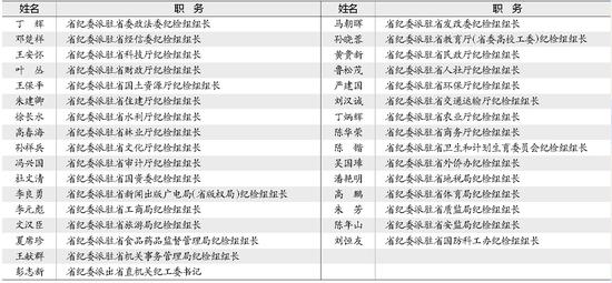 湖北6名县委书记提任省纪委派驻纪检组组长