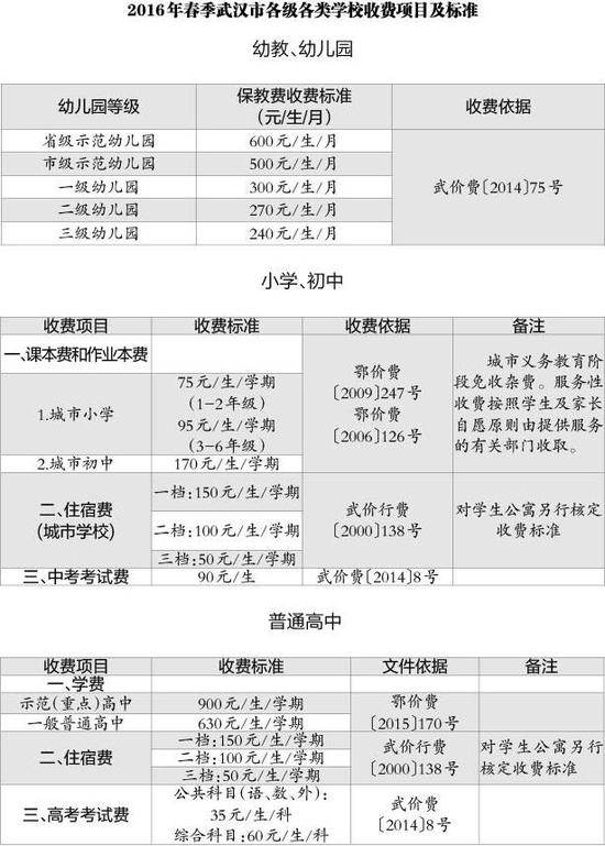 2016年春季武汉市各级各类学校收费项目及标准