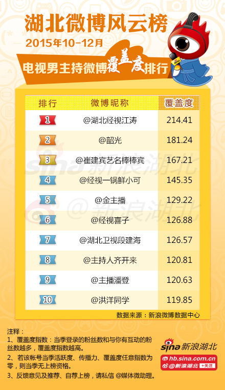 2015年第4季度#湖北媒体微博风云榜#电视男主持人微博榜单(覆盖度)