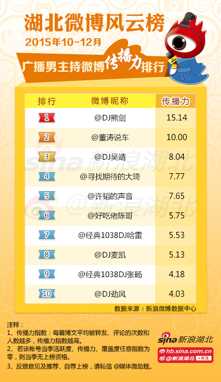2015年第4季度#湖北媒体微博风云榜#广播男主持微博榜单(传播力)