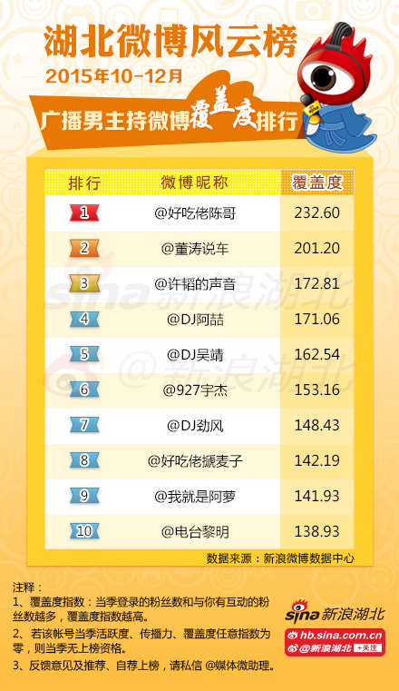 2015年第4季度#湖北媒体微博风云榜#广播男主持微博榜单(覆盖度)