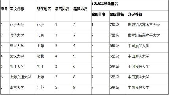 2016中国最佳大学“七校集团”