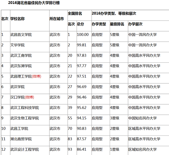 2016湖北最佳独立学院排行榜与最佳民办大学排行榜