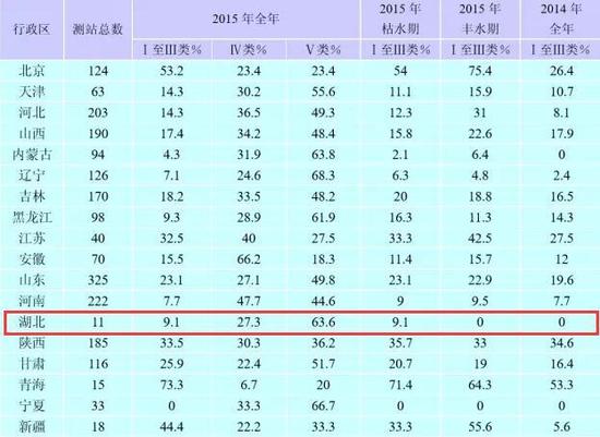 各省区地下水水质评价结果统计表