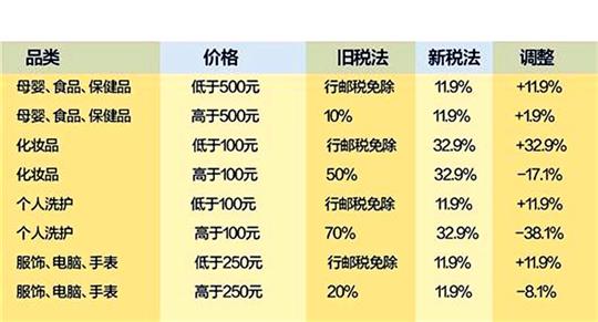 营销大战并未停歇 部分跨境电商包税硬扛
