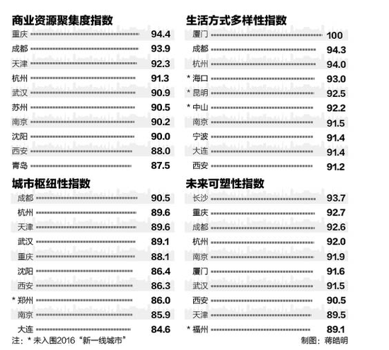 商业资源集聚度、城市枢纽性、生活方式多样性和未来可塑性四个维度，重新评估了中国城市的商业魅力。