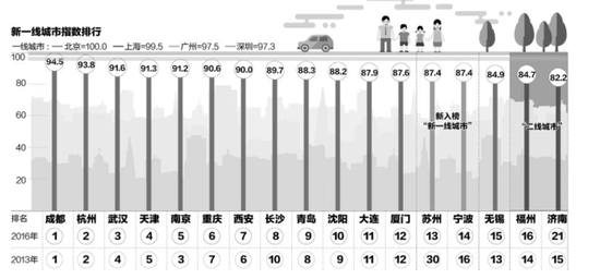 15个新一线城市出炉