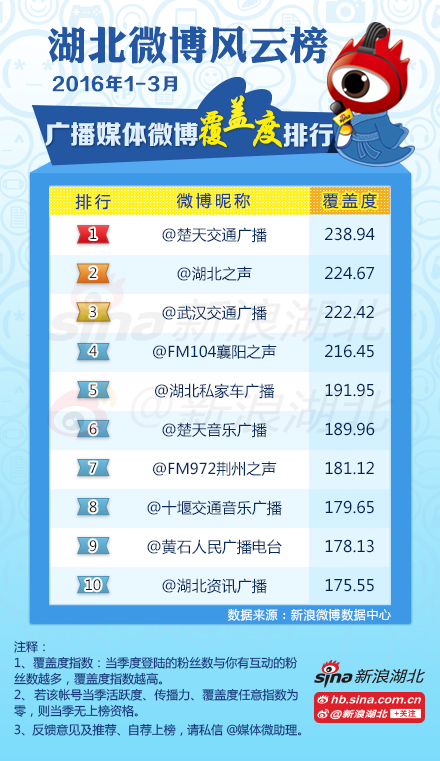 2016年第1季度#湖北媒体微博风云榜#广播媒体微博榜单(覆盖度)