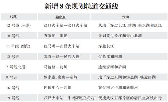 武汉新增8条轨道交通线纳入城建规划环评