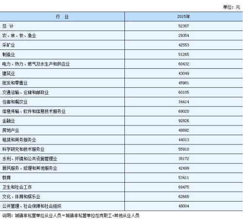 多省份公布2015年平均工资 湖北位居中游(图)