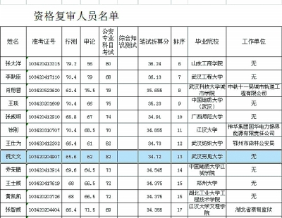 资格复审人员名单