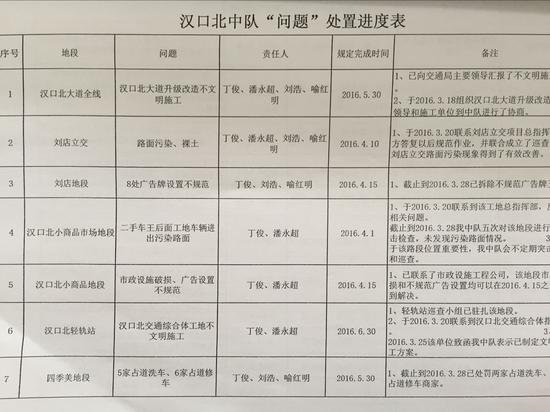 黄陂城管委首创问题清单管理模式 落实责任到