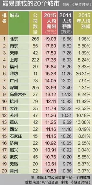 最容易赚钱的20个城市