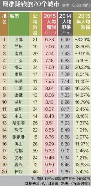 最难赚钱的20个城市