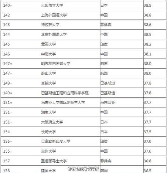 2016年版《QS亚洲大学排名》