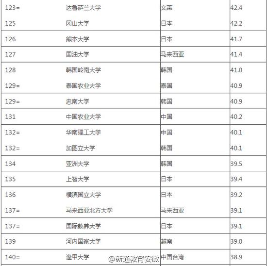 2016年版《QS亚洲大学排名》