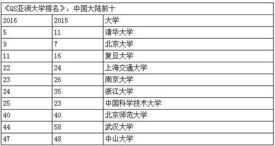 QS亚洲大学排名：中国前十强