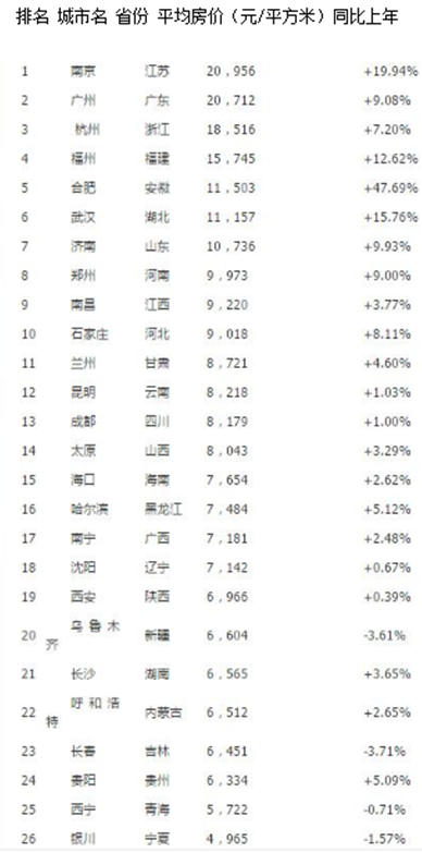 各省会城市房价一览（数据来源：中国房价行情平台）