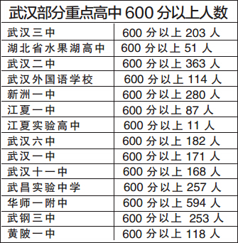 武汉部分重点高中600分以上人数