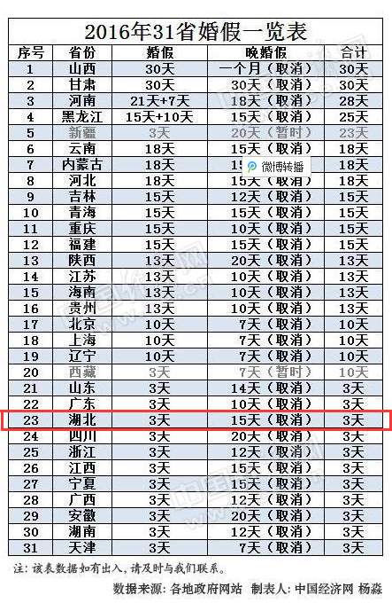 2016年31省市婚假一览表