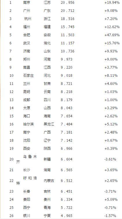 各省会城市房价一览