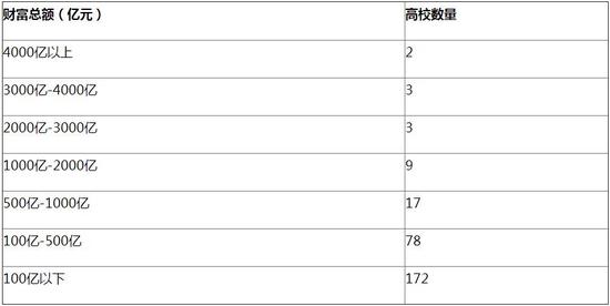 2016中国大学富豪财富分布情况