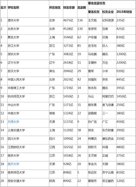 2016中国造富大学排行榜100强:湖北6所高校上