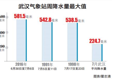 武汉气象站周降水量最大值