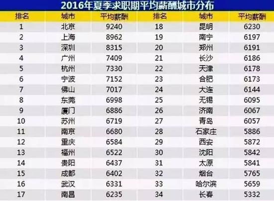 全国34个主要城市平均薪酬出炉