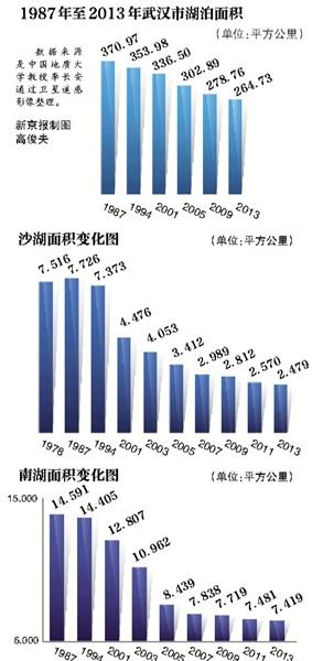 原有127个湖泊如今仅剩38个，20年湖泊面积消失三分之一；专家称填湖致水无处可排