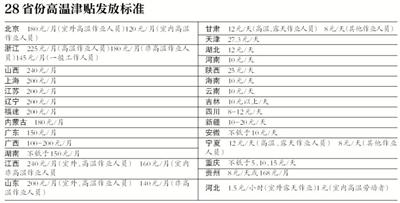 28省份公开高温津贴标准