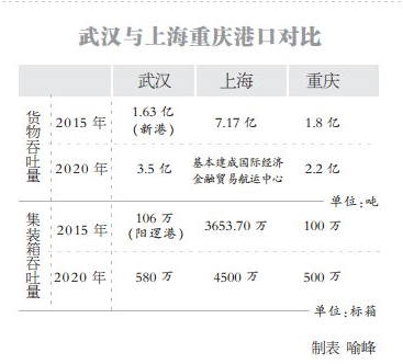 武汉与上海重庆港口对比