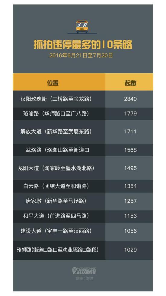 2016年6月21日至7月20日抓拍违停最多的10条路
