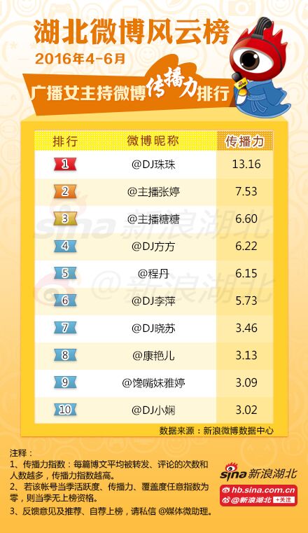 2016年第2季度#湖北媒体微博风云榜#广播女主持微博榜单(传播力)