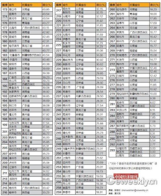 295个地级及以上市政财政透明排行