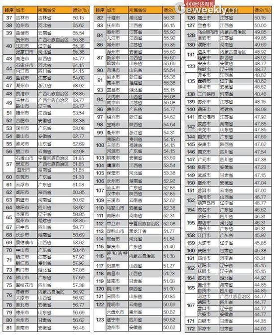 295个地级及以上市政财政透明排行