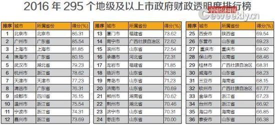 295个地级及以上市政财政透明排行