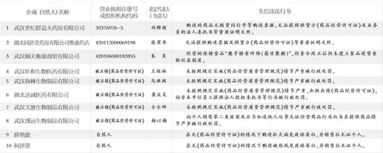 市文明辦、市食藥監(jiān)局發(fā)布食品藥品失信黑名單(點(diǎn)擊圖片查看大圖)
