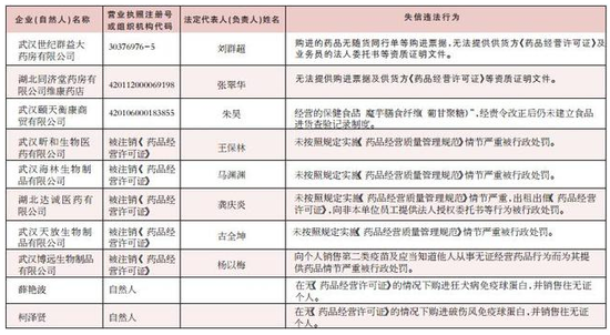 武汉发布食品药品失信黑名单 2人8家企业上黑榜